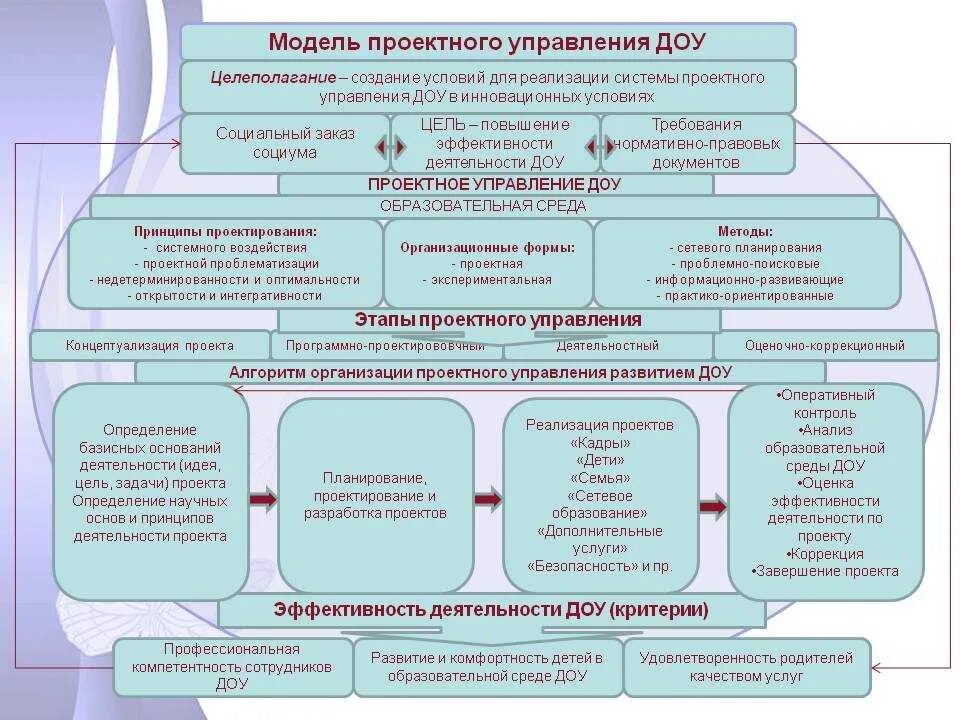 Обеспечение условий для развития образовательных организаций. Модель проектного управления ДОУ. Проектное управление в ДОУ. Модель образовательного учреждения. Организация менеджмента в ДОУ модель.