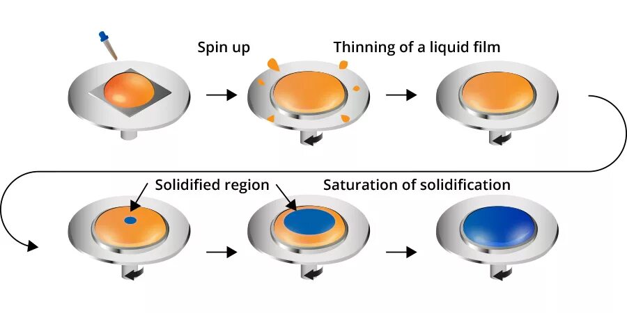 Spin coating формула. Spin coating. Blade. Метод spin. Spin coating.