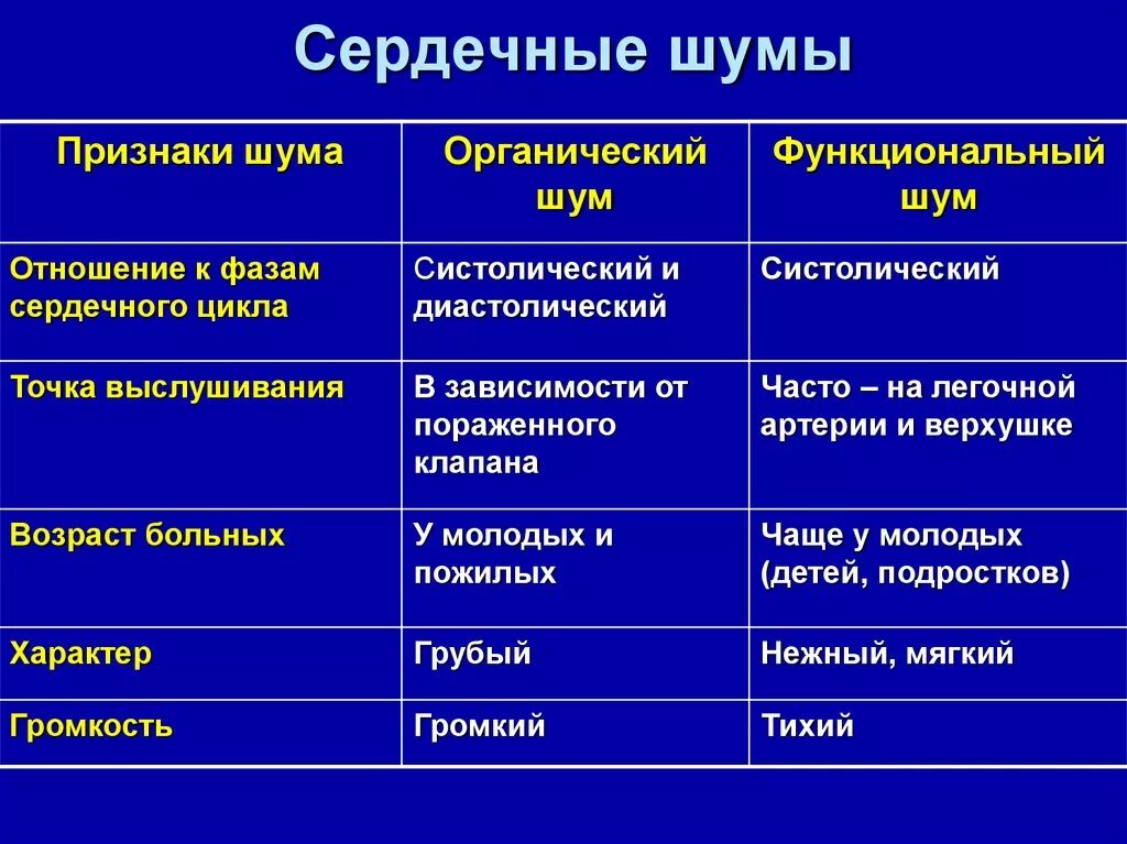 Признаки функционирующего. Характеристики функционального и органического сердечных шумов»:. Признаки функциональных шумов сердца. Отличие функциональных шумов от органических. Причины органического систолического шума.