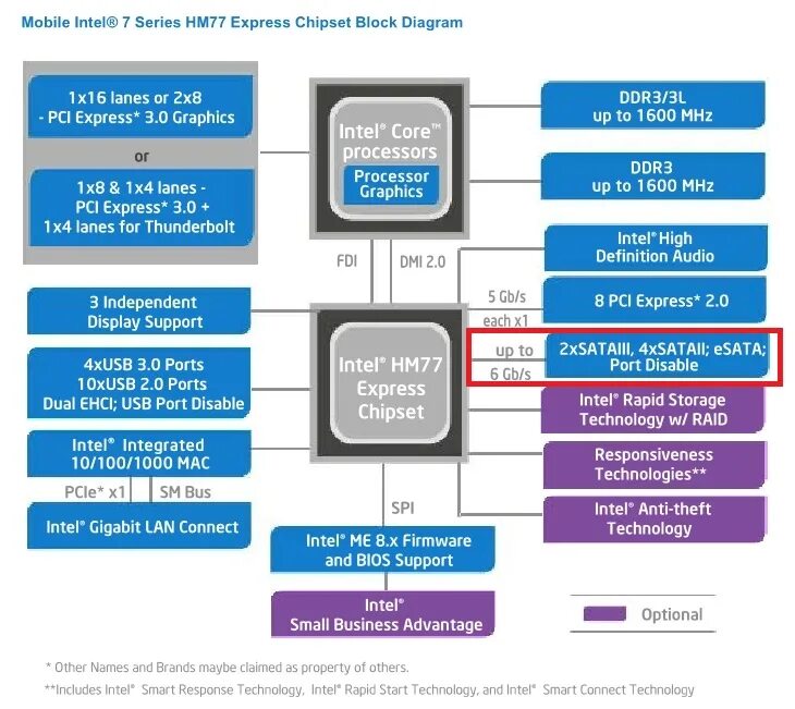 Intel Core i7 9750h архитектура. Схема процессора Intel Core i7. Схема процессора Intel Core i5 Sandy Bridge one Core. Intel hm77 Express. Mobile intel r 4 series