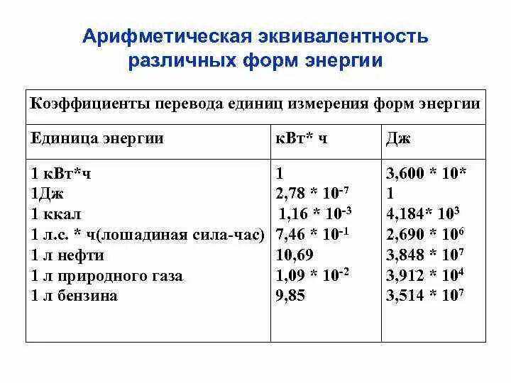 1 квт ч в дж. Единицы измерения энергии. Коэффициент перевода единиц измерения. Калории как единица измерения энергии в термодинамике. Расходный коэффициент по энергии единицы измерения.