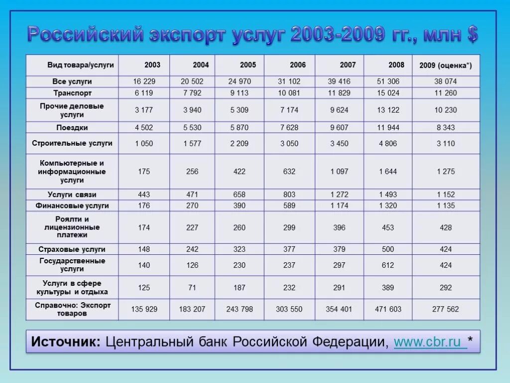 Экспорт России банковских услуг. Экспорт услуг. Лицензионные платежи. Оценка качества транспортных услуг (2003, 279c., efk0048-01).