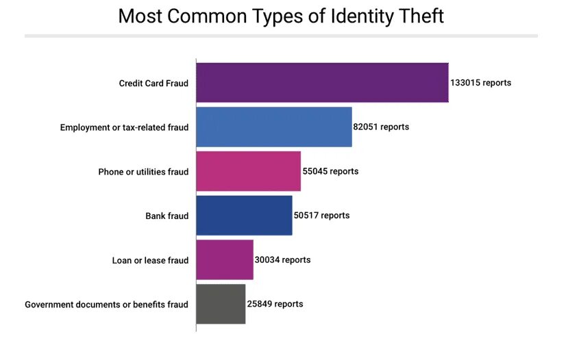 The most popular types of. Types of identity theft. карта identity fraud identity fraud. types of identity. карта идентити фрауд.