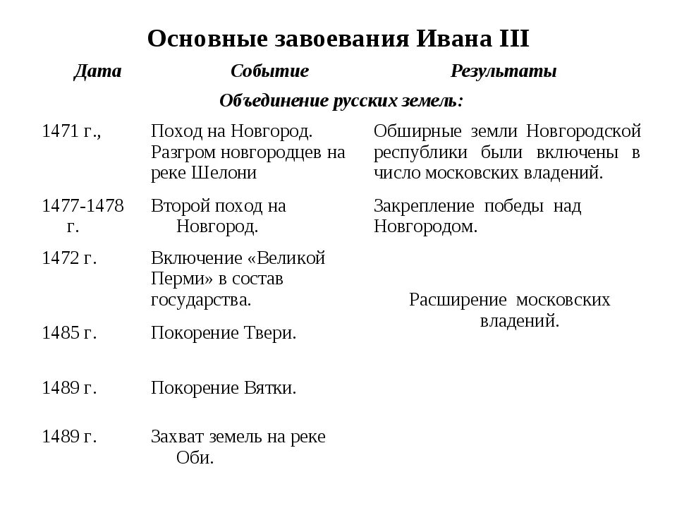 Даты правления Ивана 3. События правления Ивана 3. Основные завоевания Ивана 3 таблица. Таблица даты и события внешней политики