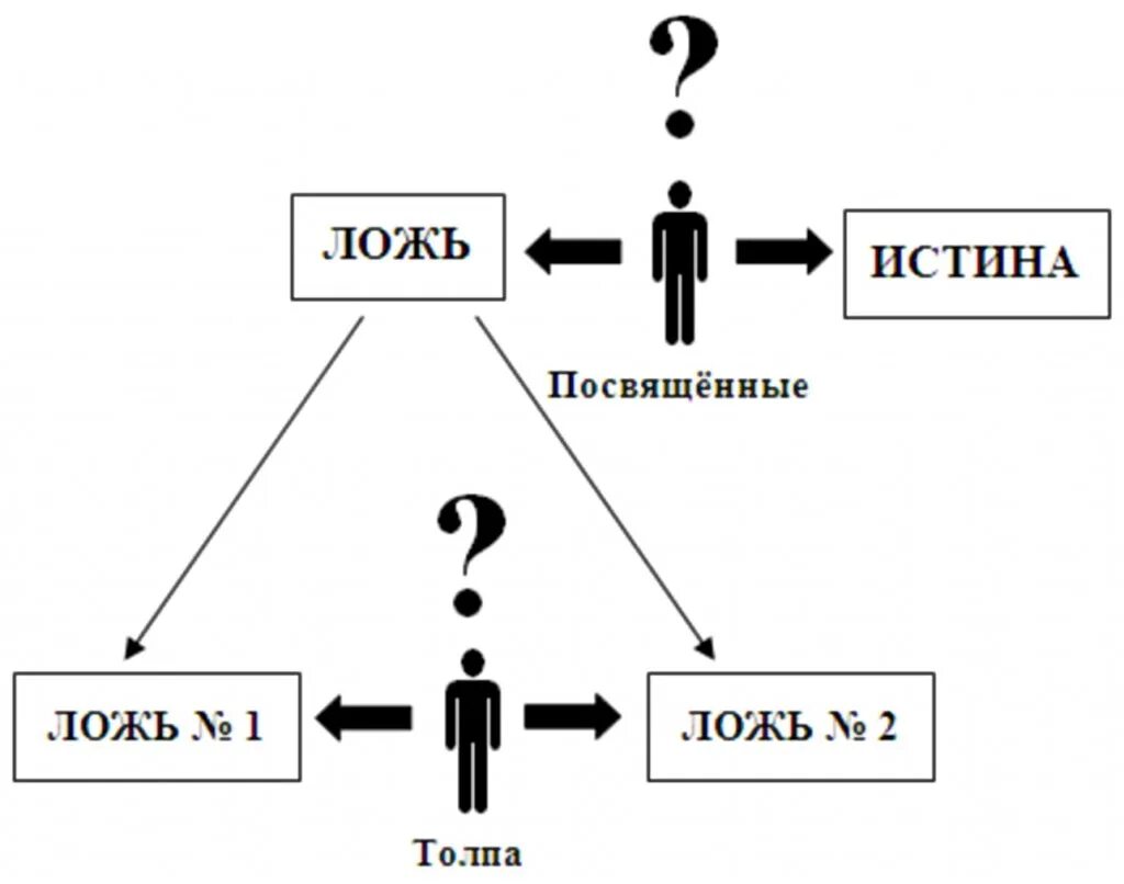 Истина и ложь. Правда ложь истина. Ложь 1 ложь 2 истина. Истина схема. Как называется неправда