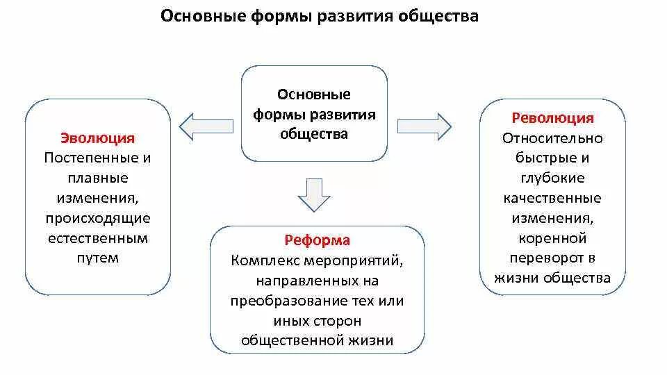 Основные направления общественного развития Обществознание. Пути и формы развития общества. Перечислите основные формы развития общества. Формы развития общества схема. Регрессивные общественные изменения