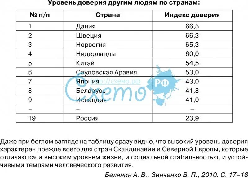 3 уровень доверия. Уровень доверия стран. уровень доверия к государству. уровень доверия таблица. уровень доверия к государству в разных странах.