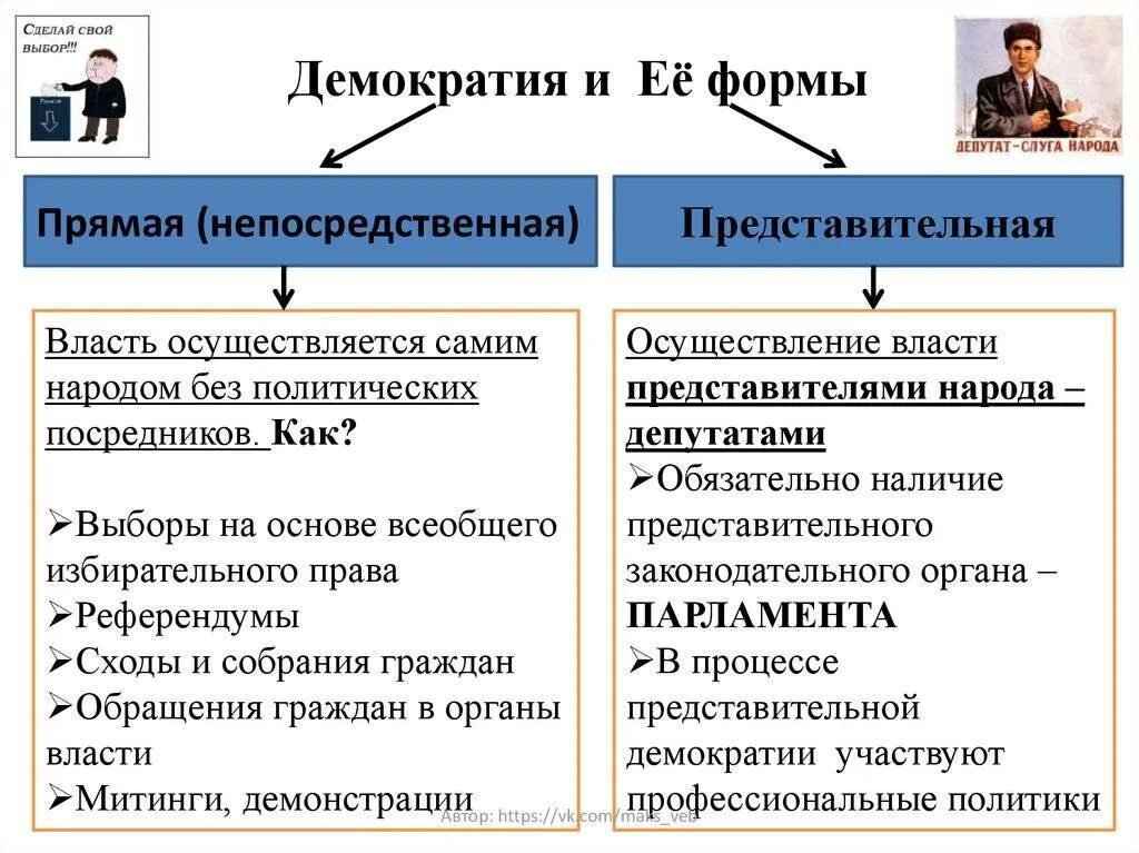 Демократия простыми словами кратко. Непосредственная и представительная демократия. Формы прямой и представительной демократии. Демократия формы демократии. Формы непосредственной демократии.