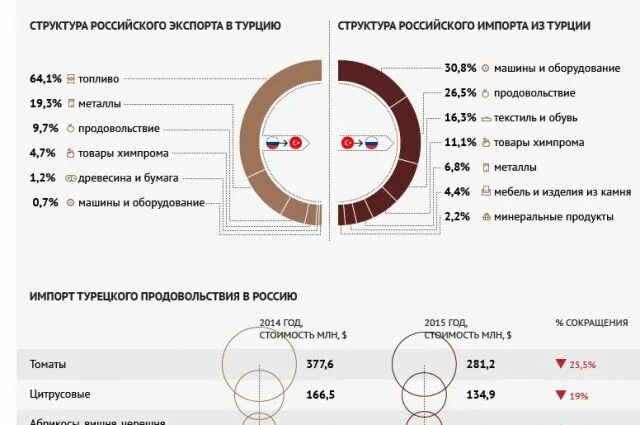 Россия турция сравнение. Экономические отношения России и Турции. Торгово экономические взаимоотношения России и Турции. Экономическое взаимодействие России и Турции. Турция и Россия отношения.