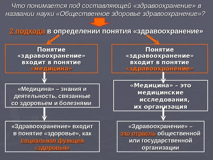 Понятие системы здравоохранения. Понятие Общественное здоровье. Понятие здравоохранения. Общественное здоровье и здравоохранение это. Предмет место и роль общественного здравоохранения и здоровья.