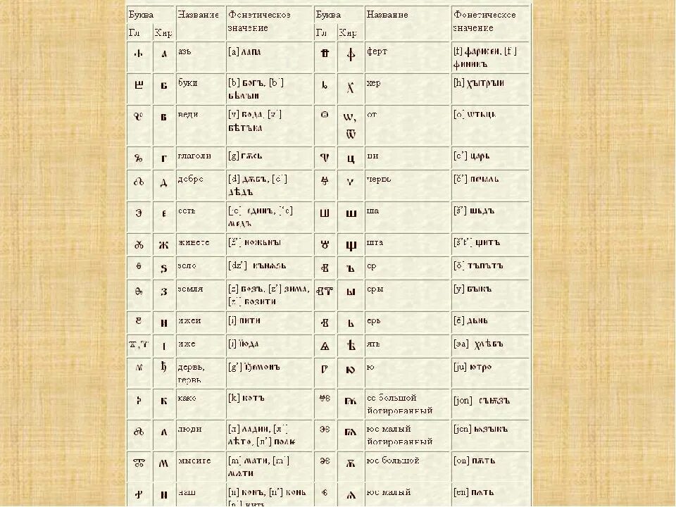 Церковно Славянский язык алфавит. Древнерусский и старославянский языки. Славянский язык алфавит с переводом на русский. Древнерусский язык и старославянский язык. Древнерусский язык кратко
