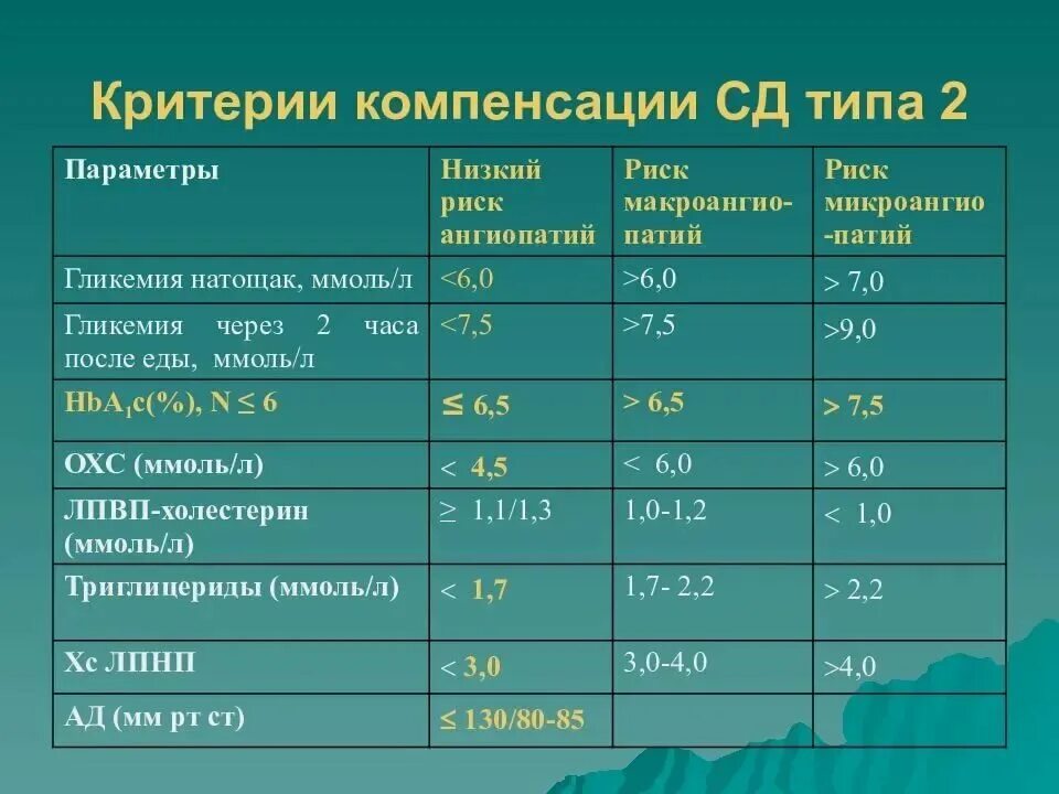 Компенсация диабета 2 типа показатели. Критерии компенсации сахарного диабета 2 типа таблица. СД 2 типа компенсированный. Показатели компенсированного сахарного диабета\.