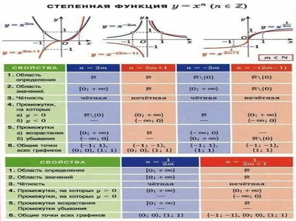 Коэффициенты степенной функции. Степенные функции их свойства и графики таблица. Степенные функции. Степенные функции их свойства и графики 10 класс. Графики степенных функций 10 класс.