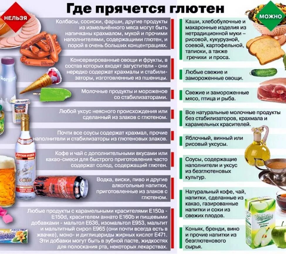 Глютеновые продукты список таблица. Что содержит глютен список продуктов. Таблица содержания глютена. В чём содержится глютен в продуктах питания таблица.