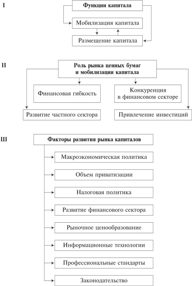 Функции рынка капитала. Рынок капитала. Ценные бумаги.. Функции капитала. Классификация и функции рынка.