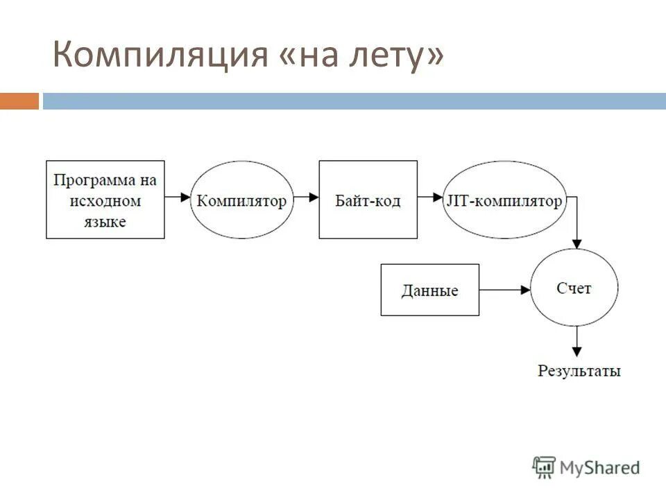 Компиляция проекта. Компиляция и интерпретация. Компиляция программы. Компиляция это. Методы компиляции.