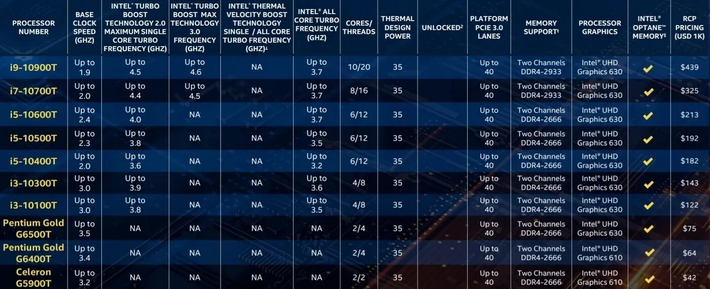 Поколения процессоров Intel Core i7. Поколение процессоров Intel Core i5 таблица. Intel поколения процессоров i3 i5. Процессор Интел 11.