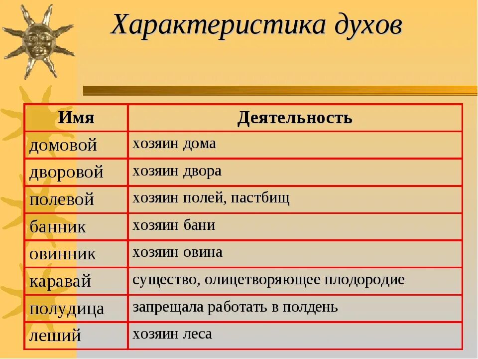 Духи восточных славян список. Имена добрых духов. Имена богов восточных славян. Племенные боги восточных славян. 5 добрых духов