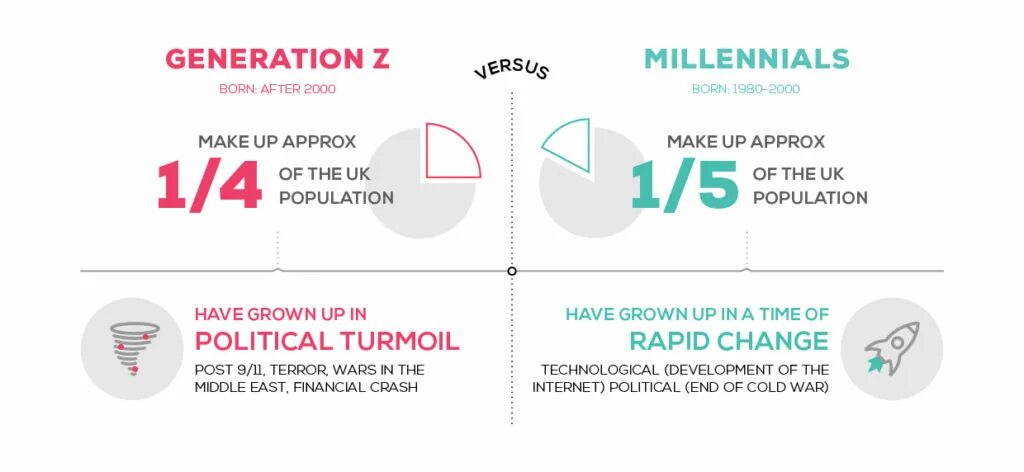 Поколения x y z миллениалы. Поколение z. Поколение Миллениум. Миллениалы и поколение z.