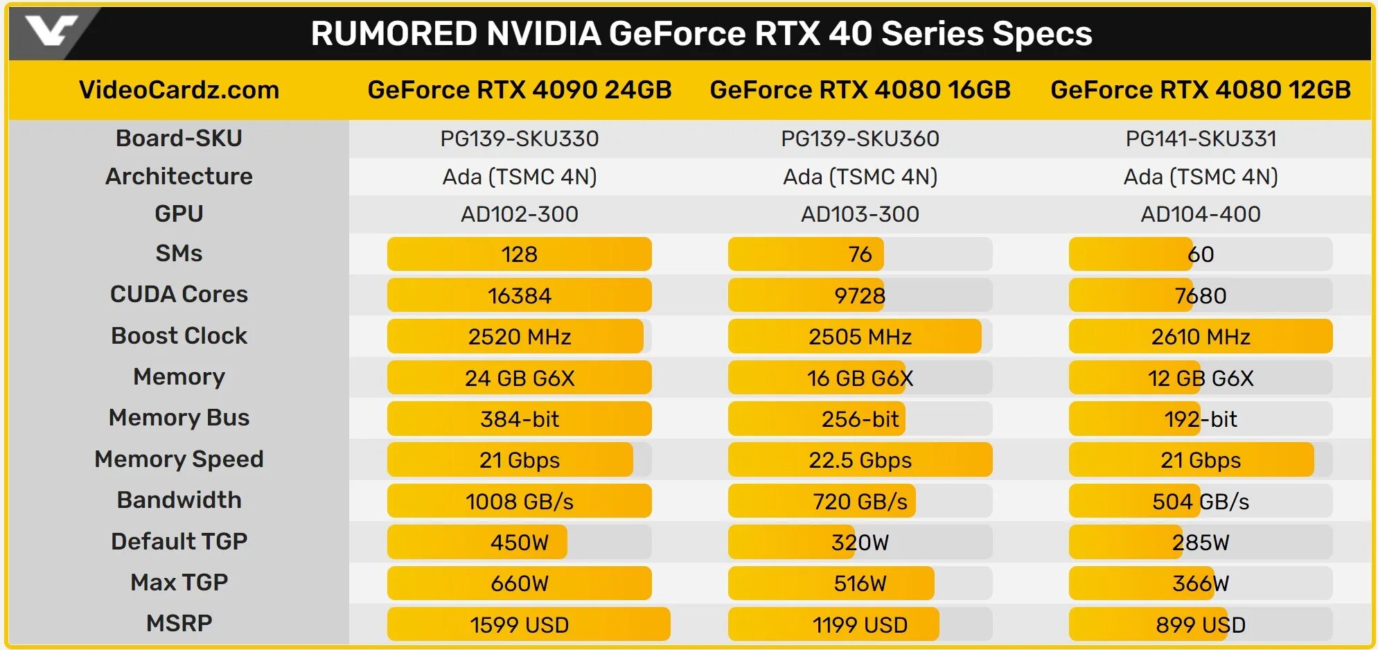 GEFORCE RTX 4070. RTX 4070 ti. NVIDIA RTX 4070 ti. RTX 4090 таблица.