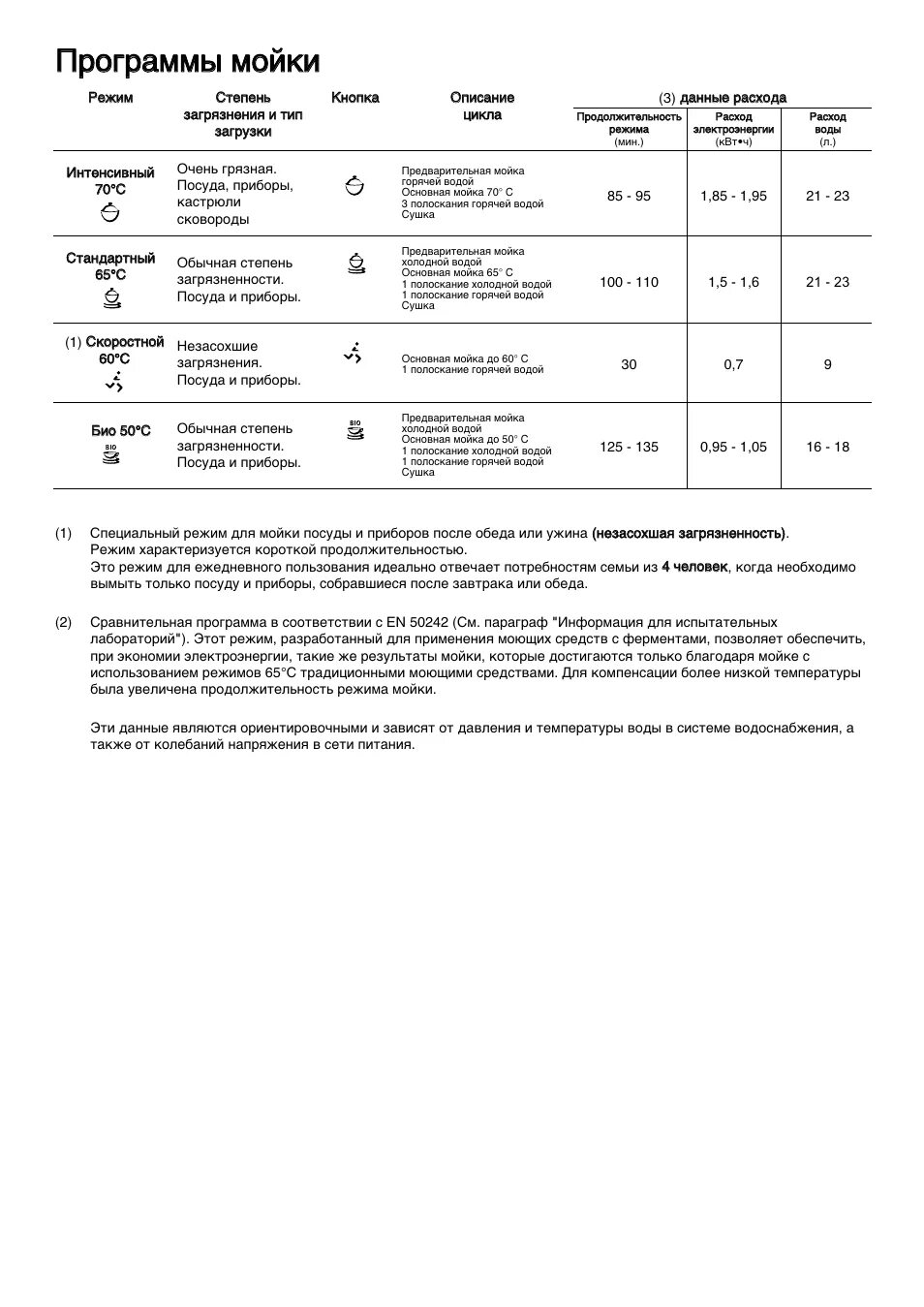 Ханса zim 428 eh программы. Программы мойки в посудомоечной машине ханса. Посудомоечная машина hansa zwm 656 ih. Посудомоечная машина ханса инструкция режимы. Программы посудомойки ханса.