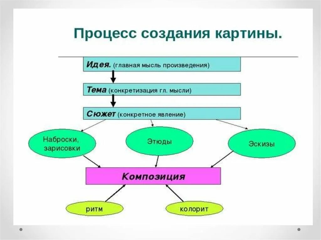 В чем состоит главная идея этого произведения. Этапы написания картины. Процесс создания картины. Этапы создания произведения. Этапы работы над тематической картиной.