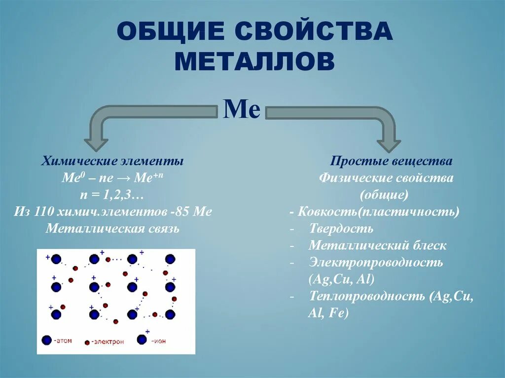 Общие свойства металлов. Общая характеристика металлов. Физические и химические свойства металлов. Общая характеристика металлов. Свойства металлов.