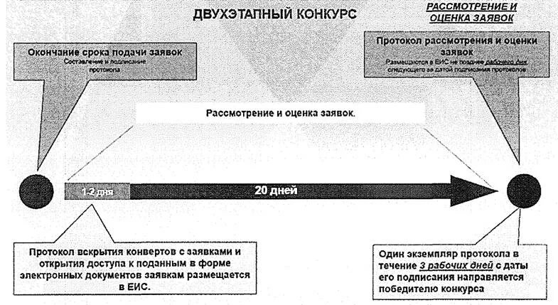 Электронный конкурс оценка заявок. Закрытый двухэтапный конкурс схема. Сроки проведения двухэтапного конкурса таблица. Перечислите этапы двухэтапного конкурса. Алгоритм проведения открытого двухэтапного конкурса.