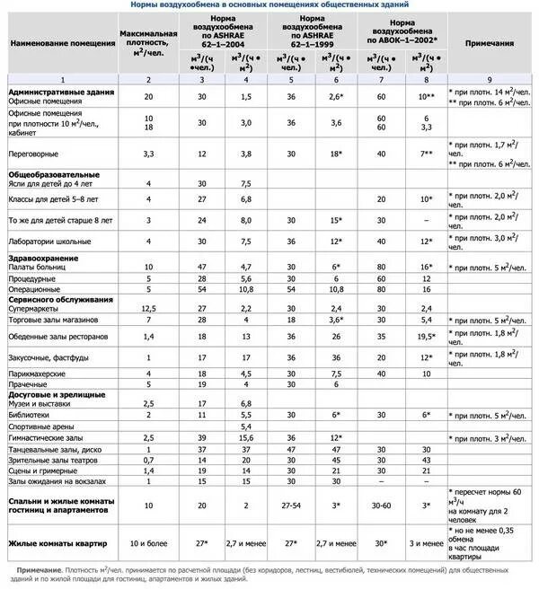 Расход воздуха в помещении. Таблица кратности воздухообмена в жилых помещениях. Норм кратности воздухообмена промышленных помещений. Нормативная кратность воздухообмена, 1/ч. Кратность воздухообмена в офисных помещениях нормы.