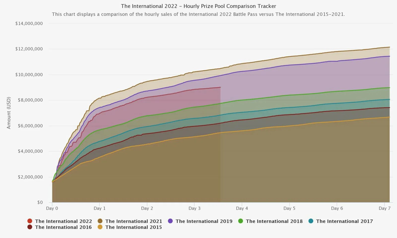 Призовой фонд the international. Ti 10 призовой фонд. The International 11 призовой фонд. International Dota 2 призовой фонд. The International 2022 призовой фонд.