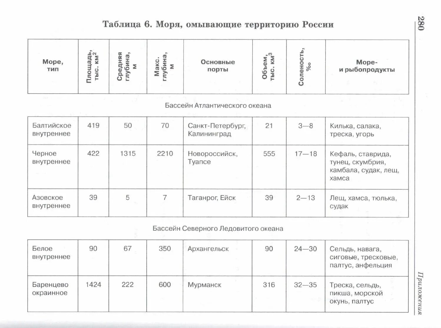 Моря таблица 8 класс география. Таблица по географии моря омывающие территорию России. Таблица по географии моря омывающие Россию. Таблица по географии 8 класс по теме моря омывающие территорию России. Характеристика морей России таблица 8 класс география.