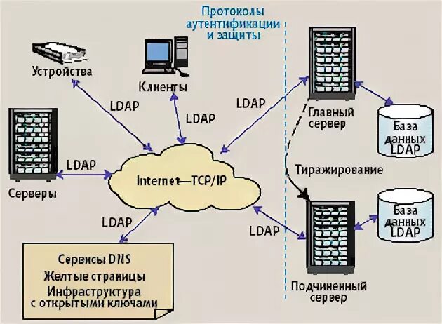 Протокол аутентификации пользователей. Ldap сервер. ldap протокол. протоколы авторизации. ldap аутентификация.