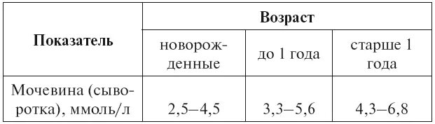 Норма сахара у ребенка 13 лет. Мояевина ВНОРМЕ У детей. Мочевина в крови норма у детей. Mocewina w norme u detey. Норма мочевины у деетц.