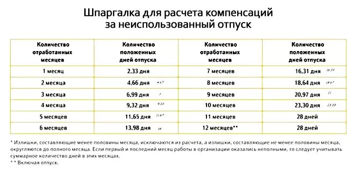 Отпуск сколько дней. Отпуск за год работы сколько дней. Сколько отпуска положено в год. Количество отпускных дней. Кредит нужный отрабатывать