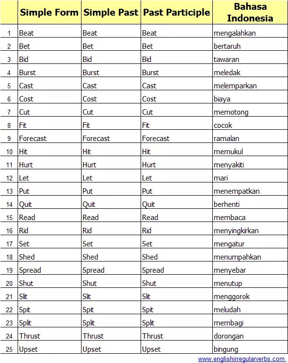 Past forms win. Past participle неправильные глаголы. Past forms таблица. Past participle be. Past participle form.
