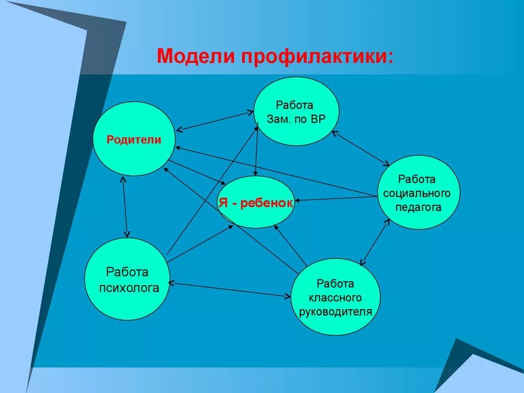 Социально педагогическая модель. Модель социального педагога. Модель профилактики девиантного поведения. Схема работа педагога с девиантным ребенком. Профилактическая работа социального педагога.