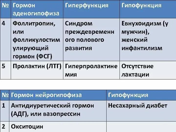 Гормоны гипофиза анализы. Гипофиз гормоны гиперфункция и гипофункция. ФСГ гиперфункция и гипофункция. ФСГ гормон гиперфункция и гипофункция. Фолликулостимулирующий гормон гиперфункция и гипофункция.