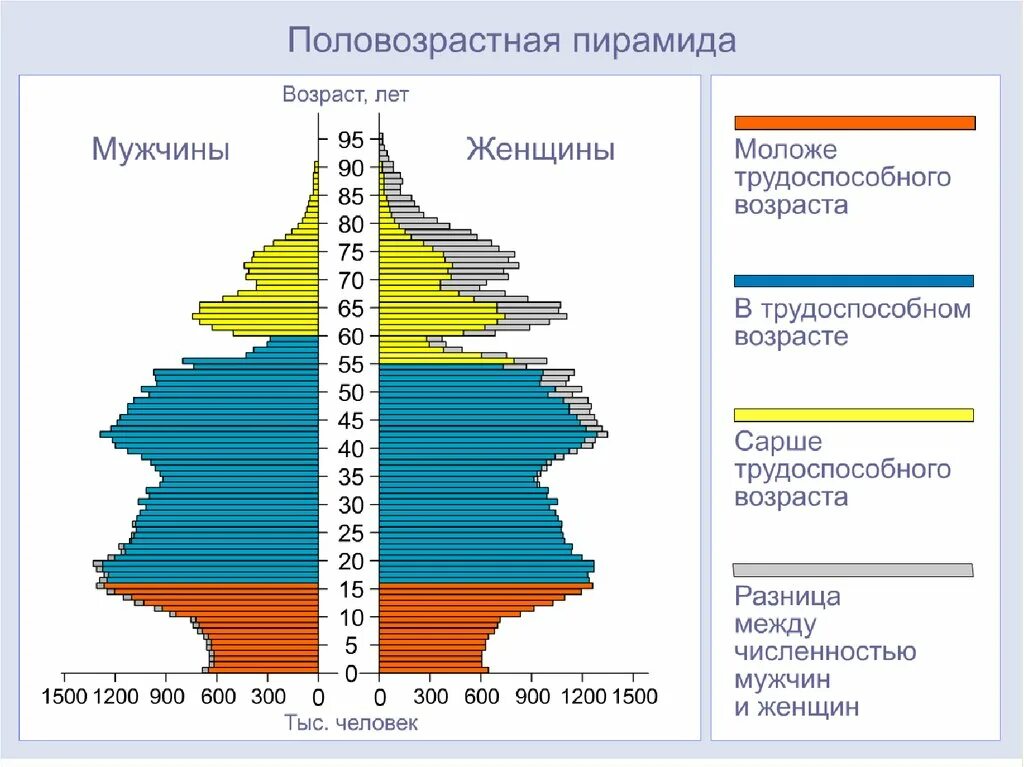 Какие различия по возрастному составу населения. Проанализируйте половозрастную пирамиду населения России. Демографическую (половозрастную) пирамиду России. Половозрастная пирамида населения России. Половозрастная структура пирамида России.