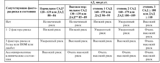 Гипертонический болезнь 2 стадии степень аг. Гипертония 2 степени АГ 2 риск. Гипертония 1 степени риск 2 ст. Гипертоническая болезнь 3 ст риск 3. Гипертоническая болезнь 3 ст риск 4.