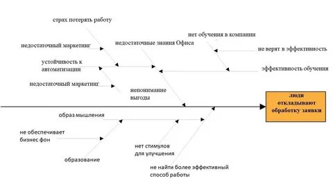 Метод анализа причинно следственных связей