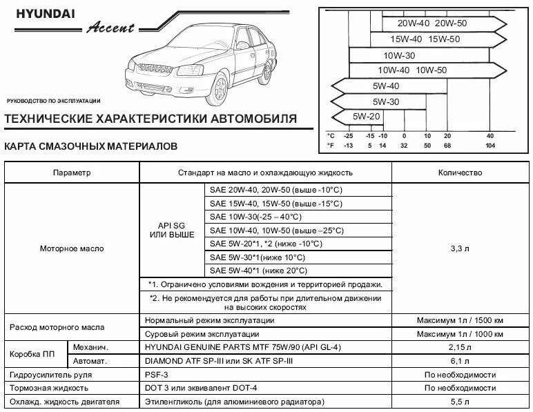 Какое масло залить в двигатель акцент. Хендай акцент допуски масла ТАГАЗ 1.5. Допуски моторного масла Хендай акцент ТАГАЗ 2008 года. Объем масла в ДВС Хендай акцент. Допуски масла акцент ТАГАЗ 1.5.