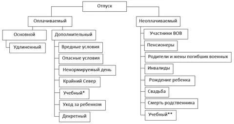 Отпуск в коммерческих организациях