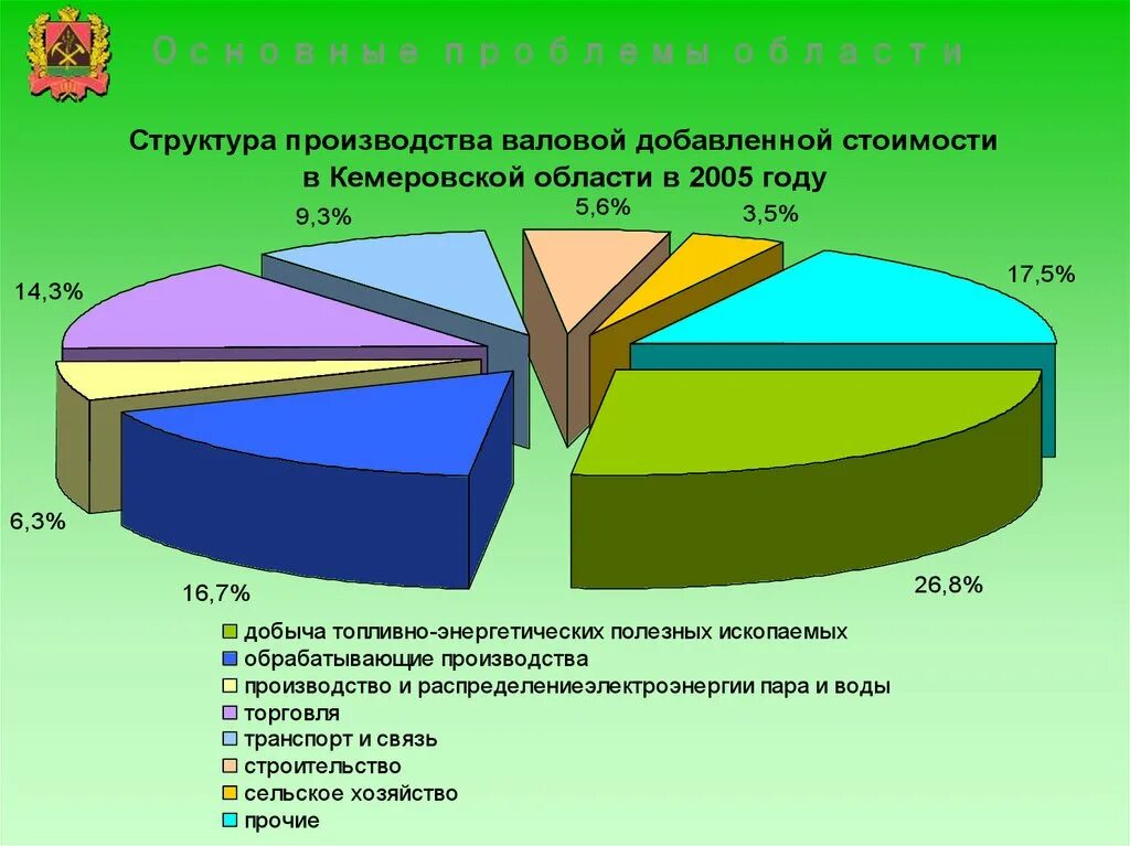 Экономика кемеровской области. Отрасли Кемеровской области. Структура Кемеровской области. Отрасли специализации Кемеровской области.