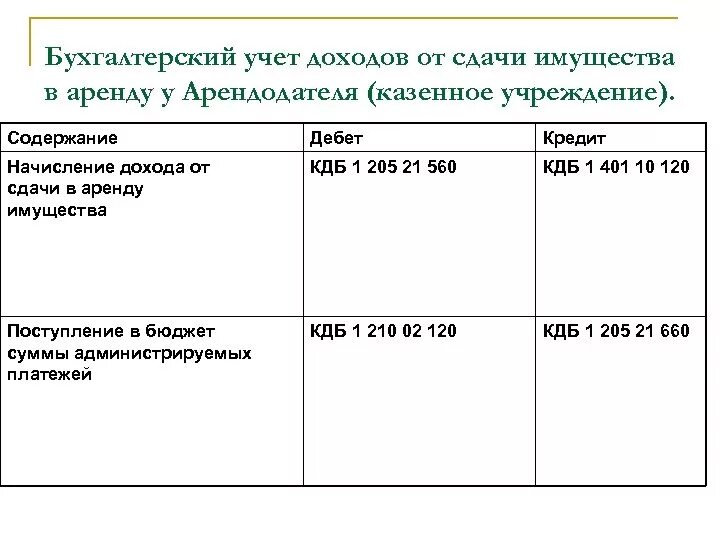 Доходы от сдачи имущества в аренду. Получен доход от сдачи имущества в аренду. Доход от сдачи имущества в аренду проводки. Доходы от сдачи имущества в аренду бухгалтерская запись. Аренда помещений бюджетным учреждением