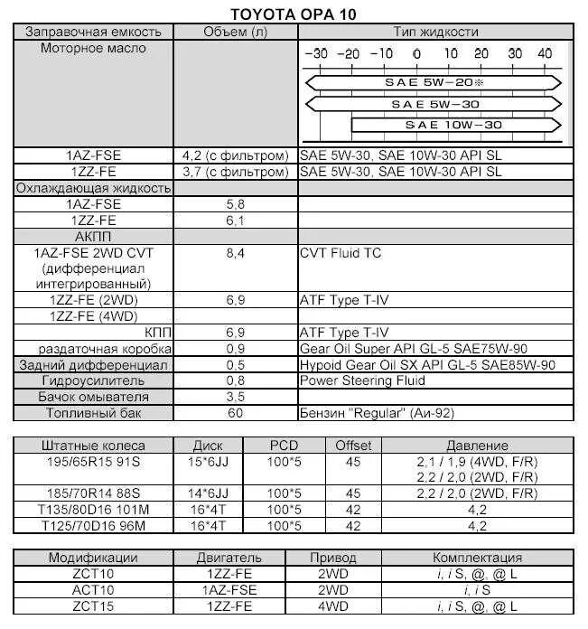 Заправочные емкости Toyota Carina 2. Заправочные емкости Toyota Land Cruiser Prado 150 бензин 4 литра. Заправочные емкости Toyota Land Cruiser 200 дизель 2009 года. Заправочные ёмкости Corolla Fielder 120. Королла 1.6 сколько масла