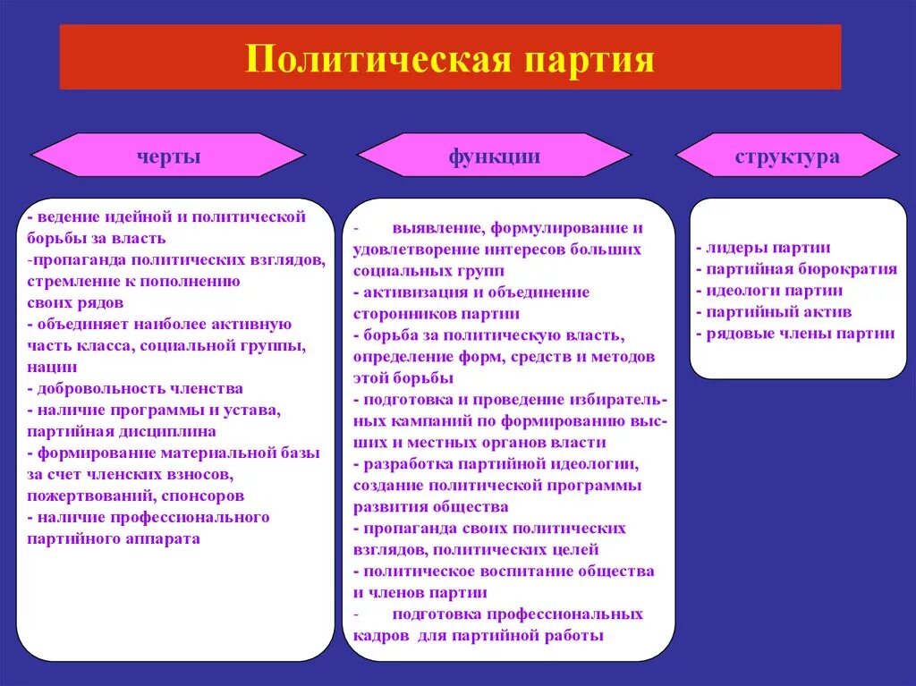 1 политические партии их функции и структура. Черты политической партии. Черты Полит партии. Отличительные черты партии. Основные черты политических партий.