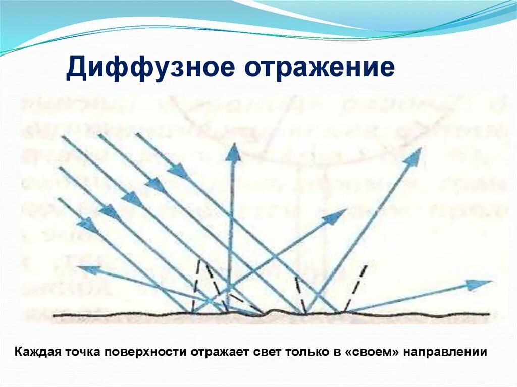 Диффузное отражение характерно для. Диффузное отражение. диффузное отражение света. диффузное и рассеянное отражение.