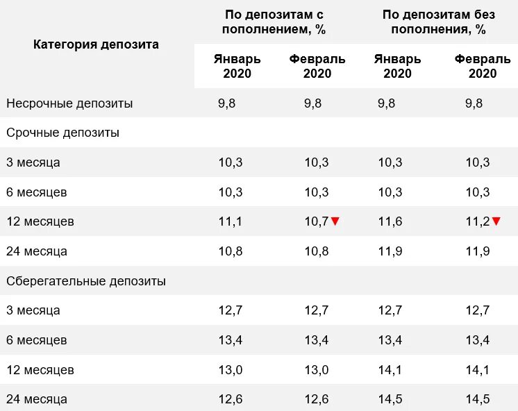 Проценты по банковским вкладам. Ставки по вкладам в банке 2020 год. Процентные ставки по депозитам. Ставка депозита в 2020 году. Альфа банк вклады 2024 год на сегодня