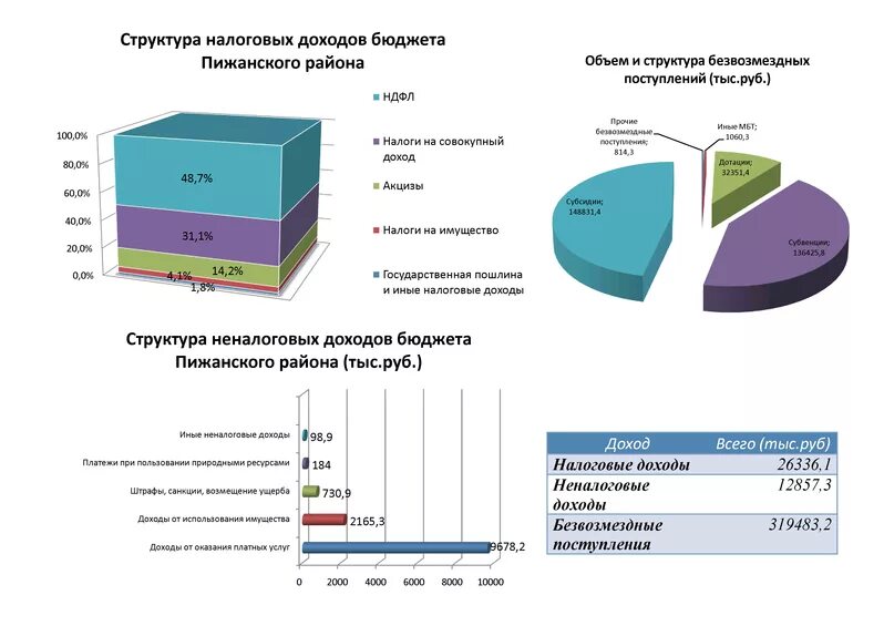 Структура налоговых доходов бюджета. Структура безвозмездных поступлений в бюджет. НДФЛ В структуре доходов бюджета. Структура налоговых поступлений в бюджет России. Неналоговые доходы безвозмездные поступления