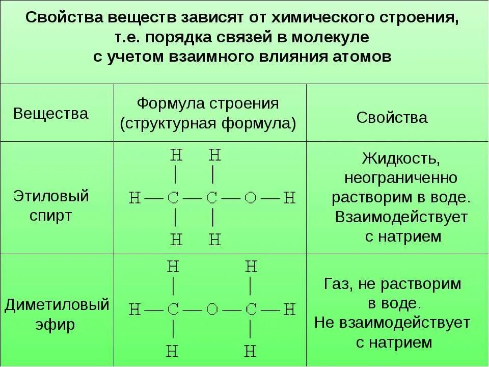 Строение формула 1. Зависимость свойств веществ от химического строения. Зависимость свойств веществ от их строения химия. Структурные формулы органических веществ. Порядок соединения атомов в молекуле органических веществ.